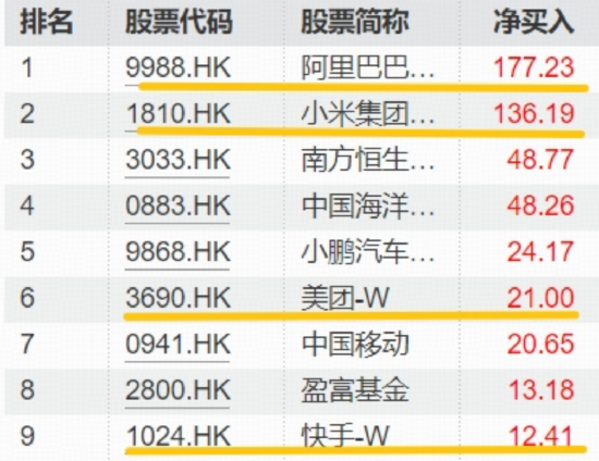 对标谷歌，阿里巴巴剑指全栈式AI，南向资金连续11日扫货！关注低位港股AI  第2张