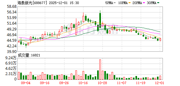 海泰新光大宗交易成交4872.00万元 第1张 海泰新光大宗交易成交4872.00万元 第1张