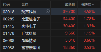 午评:港股恒指涨0.11% 科指跌0.53% 石油股活跃 创新药概念继续回调 第4张 午评:港股恒指涨0.11% 科指跌0.53% 石油股活跃 创新药概念继续回调 第4张