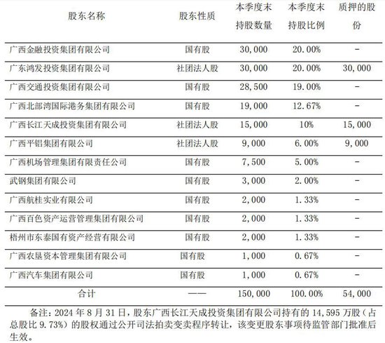北部湾财险近4成股权遭质押、又有6%股权摆上法拍“货架”,公司合规待改善 第2张 北部湾财险近4成股权遭质押、又有6%股权摆上法拍“货架”,公司合规待改善 第2张