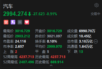 港股汽车股集体下跌,理想汽车跌超3%,多家车企11月销量持平或下滑 第2张 港股汽车股集体下跌,理想汽车跌超3%,多家车企11月销量持平或下滑 第2张