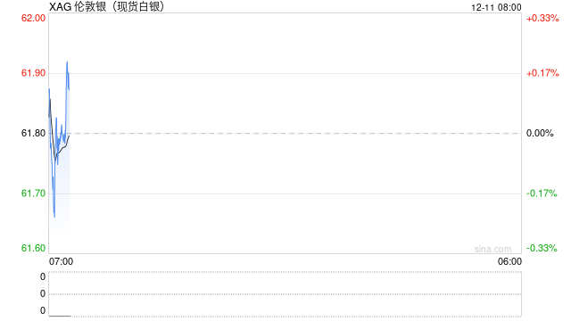 白银历史性时刻:首次冲上60美元/盎司 第2张 白银历史性时刻:首次冲上60美元/盎司 第2张