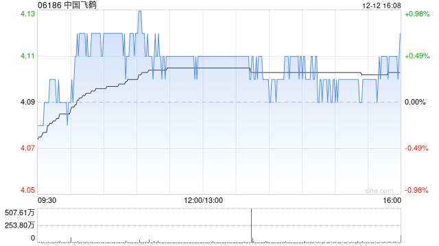 中国飞鹤于12月12日斥资2317.9万港元回购565.5万股  第1张