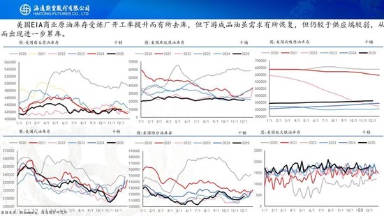 原油周报：原油供应持续承压，期货价格创下阶段新低  第23张