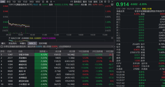 “港股芯片”产业链集体回调，华虹半导体大跌逾6%！港股信息技术ETF（159131）跌超2%盘中获净申购400万份  第1张