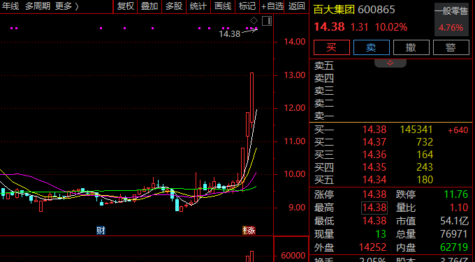 600865，强势4连板！零售股，集体爆发！  第2张