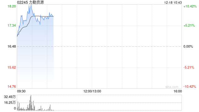 力勤资源早盘涨超9% 印尼拟在2026年大幅下调镍矿产量目标 第1张 力勤资源早盘涨超9% 印尼拟在2026年大幅下调镍矿产量目标 第1张