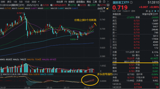 商业航天引爆军工行情，512810上探阶段高点，6只成份股创历史新高！主力豪掷近百亿，机构继续看好  第1张