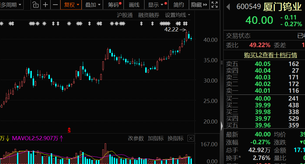 价格暴涨28.8万元/吨，600549，历史新高！  第2张