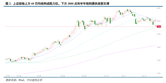 中信建投:岁末年初,A股投资的三条线索 第4张 中信建投:岁末年初,A股投资的三条线索 第4张