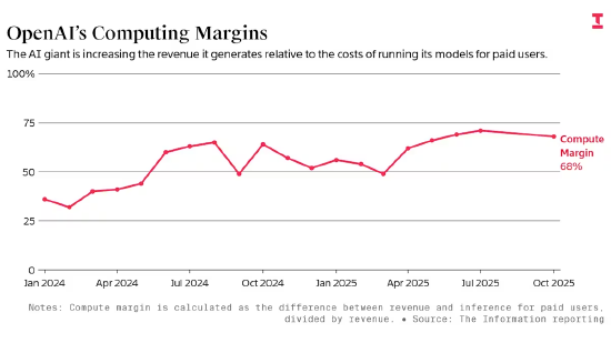 内部财务数据显示：OpenAI 人工智能运营效率持续提升  第1张