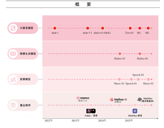 4年从0到上市，MiniMax或创下AI最快IPO纪录，现金储备超11亿美元！  第3张