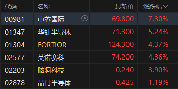 午评:港股恒指涨0.2% 科指涨0.89% 黄金股普涨 半导体板块走强 四只新股集体下跌 第3张 午评:港股恒指涨0.2% 科指涨0.89% 黄金股普涨 半导体板块走强 四只新股集体下跌 第3张