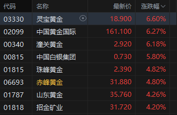 午评:港股恒指涨0.2% 科指涨0.89% 黄金股普涨 半导体板块走强 四只新股集体下跌 第4张 午评:港股恒指涨0.2% 科指涨0.89% 黄金股普涨 半导体板块走强 四只新股集体下跌 第4张