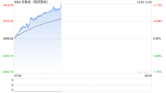 现货黄金首次站上4400美元/盎司 今年迄今累涨逾67%  第2张