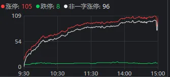 超百股涨停，沪指重回3900点！今天发生了什么？  第2张