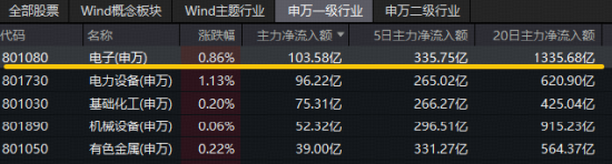 超百亿主力资金涌入电子板块!寒武纪登顶A股吸金榜,工业富联涨逾4%!电子ETF(515260)盘中拉升1.2% 第3张 超百亿主力资金涌入电子板块!寒武纪登顶A股吸金榜,工业富联涨逾4%!电子ETF(515260)盘中拉升1.2% 第3张