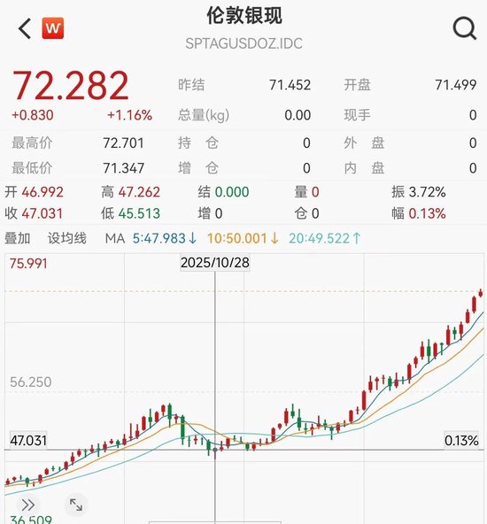 11只白银概念股年涨幅超100%  第1张