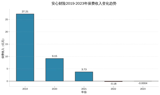 安心财险“难安”，一纸罚单如何戳破“创新”泡沫？  第3张