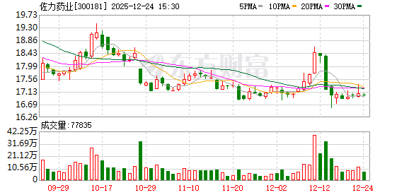 佐力药业:公司中药饮片业务主要是以杭州、湖州为中心深耕省内市场 第1张 佐力药业:公司中药饮片业务主要是以杭州、湖州为中心深耕省内市场 第1张