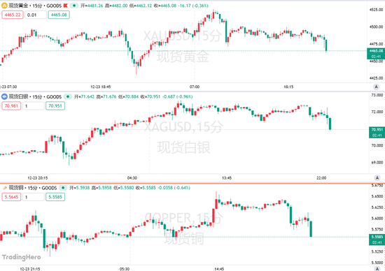 金银有望创46年来最佳年度表现,长期多头却提醒:止盈! 第1张 金银有望创46年来最佳年度表现,长期多头却提醒:止盈! 第1张
