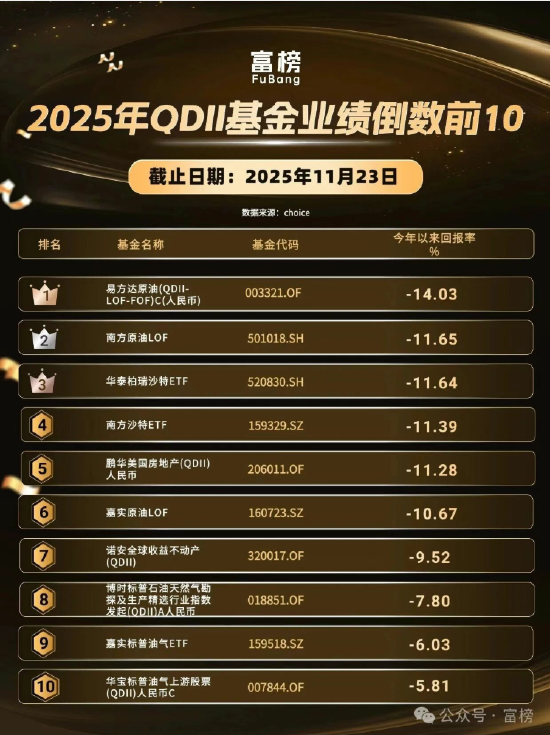 榜单|易方达垫底 2025年QDII基金业绩倒数榜 第1张 榜单|易方达垫底 2025年QDII基金业绩倒数榜 第1张
