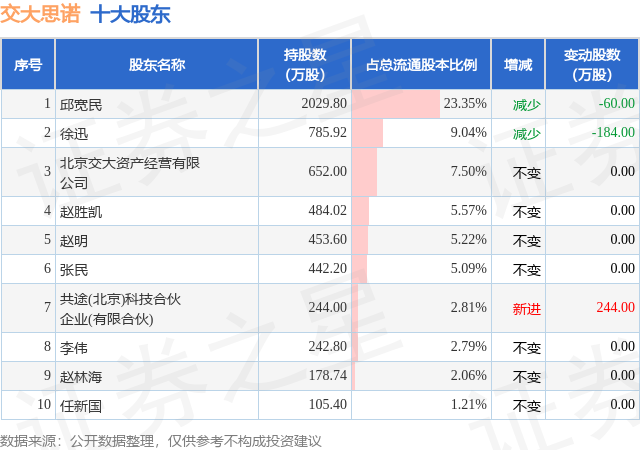 12月25日交大思诺发布公告，股东减持18.94万股  第2张