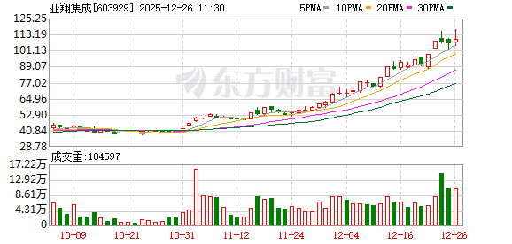 亚翔集成录得5天3板 第1张 亚翔集成录得5天3板 第1张