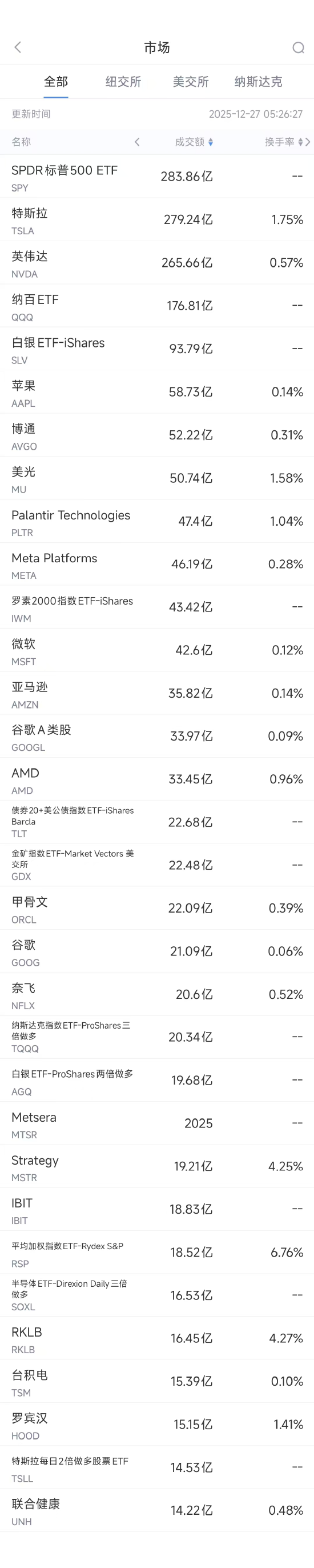 12月27日美股成交额前20:谷歌允许用户更改Gmail邮箱地址 第1张 12月27日美股成交额前20:谷歌允许用户更改Gmail邮箱地址 第1张