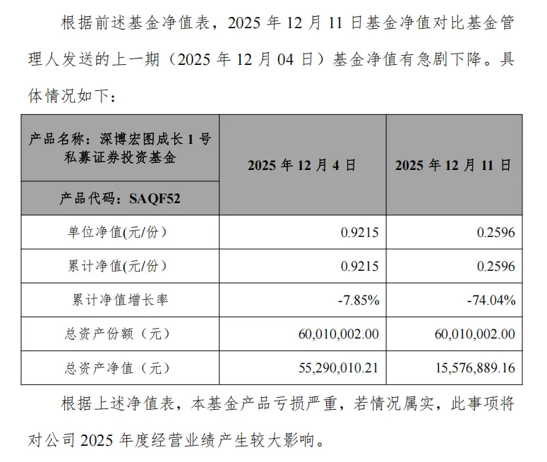 理财巨亏超80%！圣元环保报警了  第2张