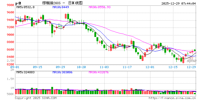 油脂反弹动能不佳，关注45Z补贴落地情况  第2张
