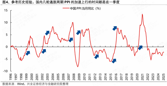 兴证策略张启尧团队:近期涨价链梳理与展望 第4张 兴证策略张启尧团队:近期涨价链梳理与展望 第4张
