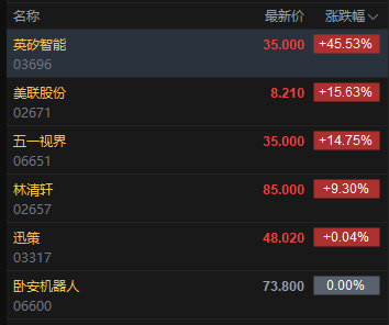 六锣齐鸣！港股迎来六只新股上市，英矽智能高开45%，一手赚5475港元  第2张