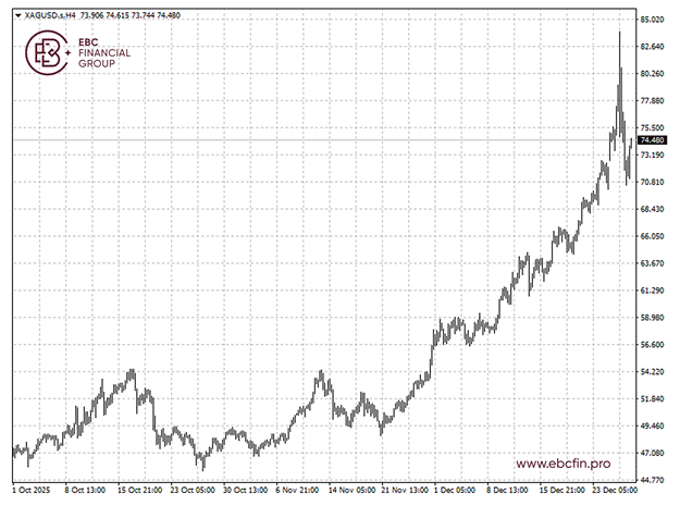 EBC金融集团外汇行情播报|白银反弹 油价受益于也门冲突  第2张