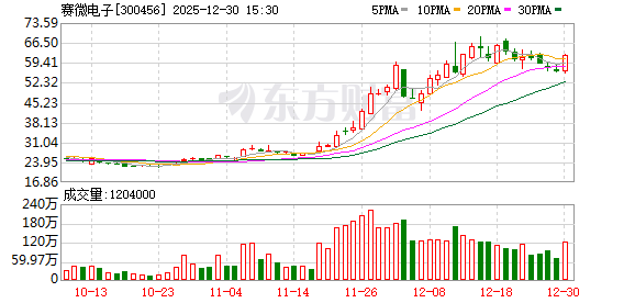 赛微电子：董事、高管合计减持15.19万股 减持计划已实施完毕  第1张
