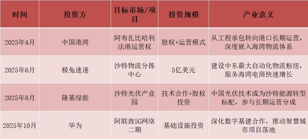从边缘到基石:2025年海湾资本与中国合作回顾 第2张 从边缘到基石:2025年海湾资本与中国合作回顾 第2张