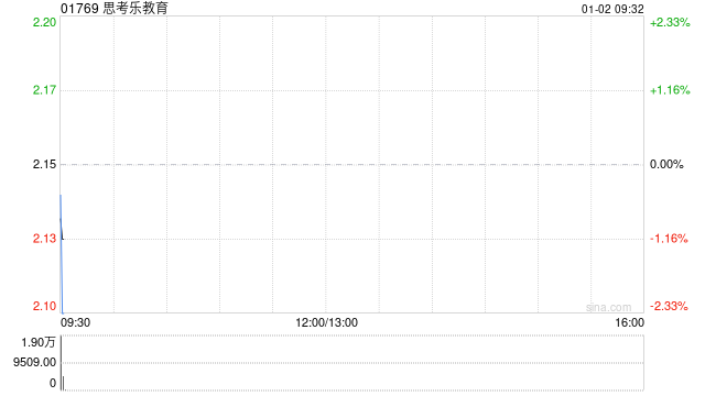思考乐教育于12月31日注销108.8万股已回购股份  第1张