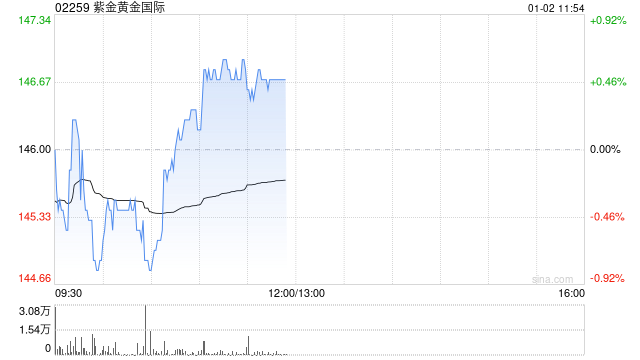 大摩：紫金黄金国际全年净利预告胜预期  第1张
