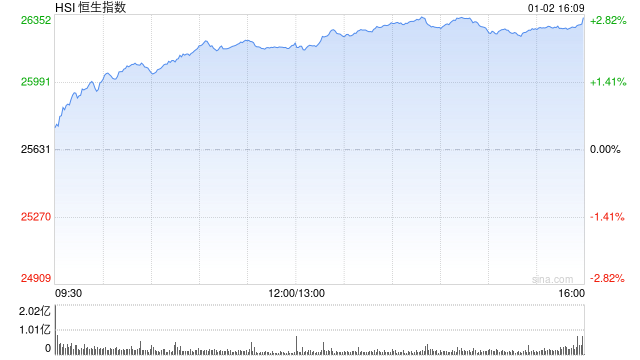 快讯:恒指高开0.34% 科指涨0.58% 科网股普涨 锂电池股高开 壁仞科技首日高开82% 第1张 快讯:恒指高开0.34% 科指涨0.58% 科网股普涨 锂电池股高开 壁仞科技首日高开82% 第1张