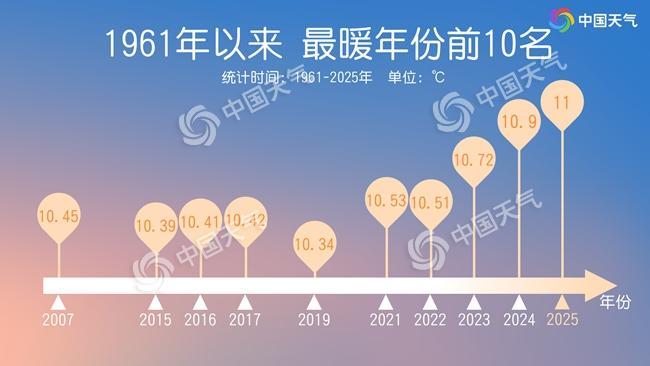 2025全国平均气温再创新高 为有气象记录以来最暖一年  第3张