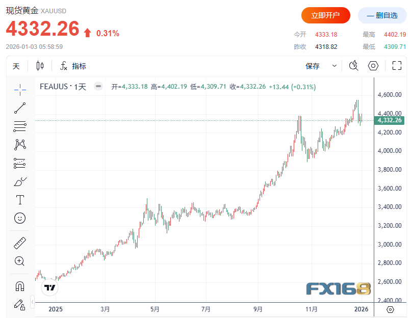 “5000美元时代”真的要来了?71%散户押注黄金创新高,华尔街多头共识不改 第1张 “5000美元时代”真的要来了?71%散户押注黄金创新高,华尔街多头共识不改 第1张
