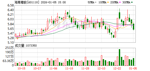 海南橡胶:公司着力巩固提升产业根基,完善全产业链建设 第1张 海南橡胶:公司着力巩固提升产业根基,完善全产业链建设 第1张