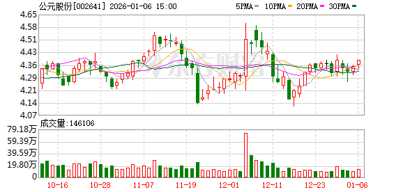 公元股份：截至2025年12月31日股东人数为34441户  第1张