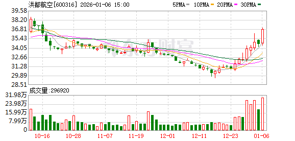 洪都航空：截至2025年12月31日公司股东人数为65596户  第1张