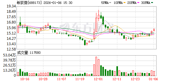 希荻微现3笔大宗交易 总成交金额719.74万元  第1张