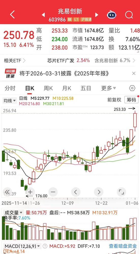 兆易创新大举上攻  第1张