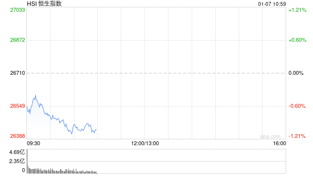 快讯：恒指低开0.41% 科指跌0.28% 汽车股走弱 有色金属板块延续涨势  第1张