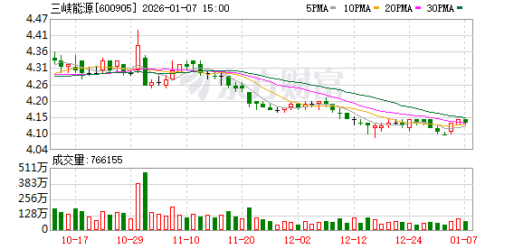 三峡能源:绿电直连作为提升新能源就近消纳能力、满足绿色用能需求的重要途径 第1张 三峡能源:绿电直连作为提升新能源就近消纳能力、满足绿色用能需求的重要途径 第1张