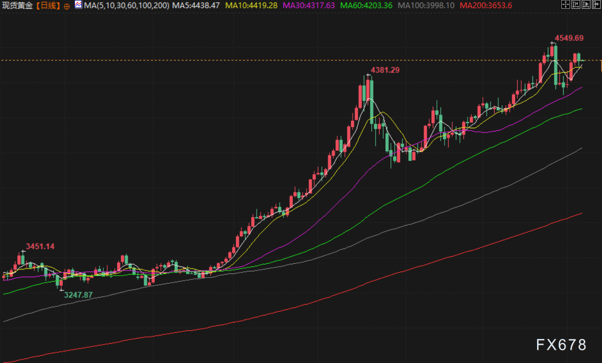 1月8日财经早餐:投资者获利了结限制金价涨幅,油价消化特朗普委内瑞拉石油协议,静待非农数据 第3张 1月8日财经早餐:投资者获利了结限制金价涨幅,油价消化特朗普委内瑞拉石油协议,静待非农数据 第3张