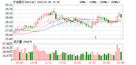 宁波银行:努力提升公司业绩 保持内源性资本的稳健增长 第1张 宁波银行:努力提升公司业绩 保持内源性资本的稳健增长 第1张